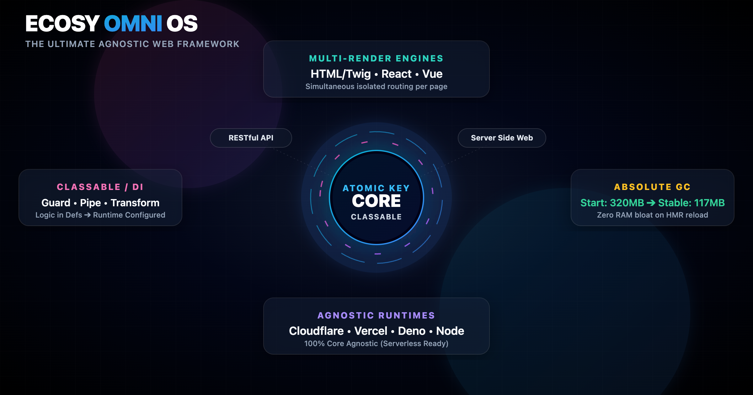 Ecosy Omni OS - The Ultimate Agnostic Web Framework